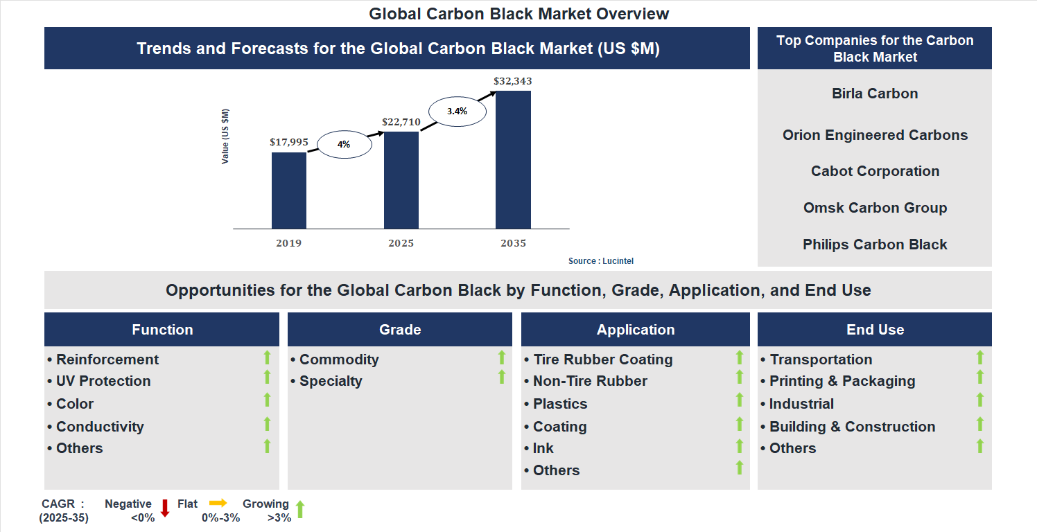 Carbon Black Market Trends and Forecast